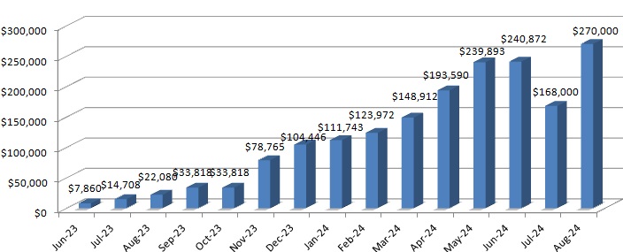 Aug 25 dividend portfolio