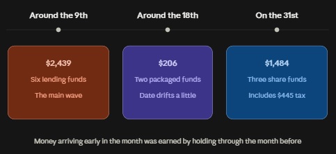 Dividend Timeline